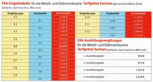 Das Tarifergebnis in der Übersicht :: IG Metall Leipzig